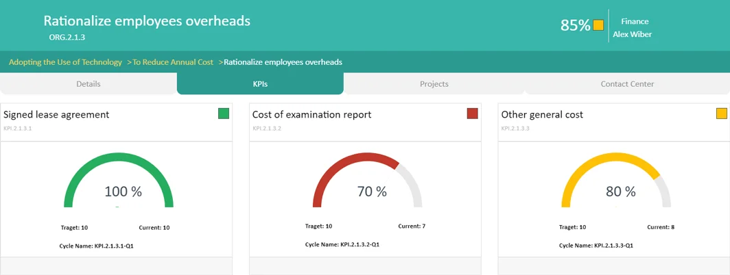 Key Performance Indicators Hub