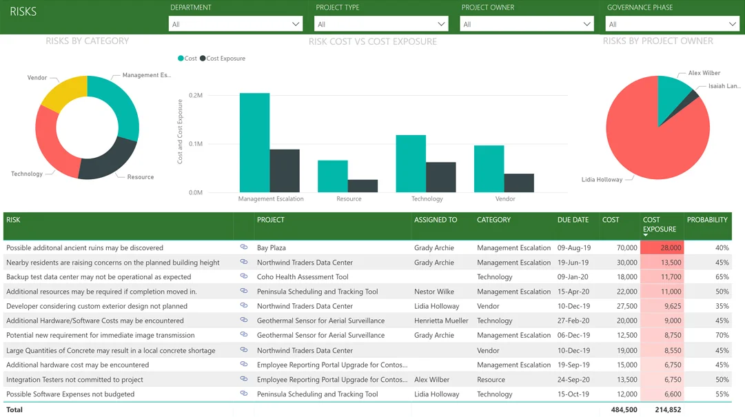 Performance Dashboards