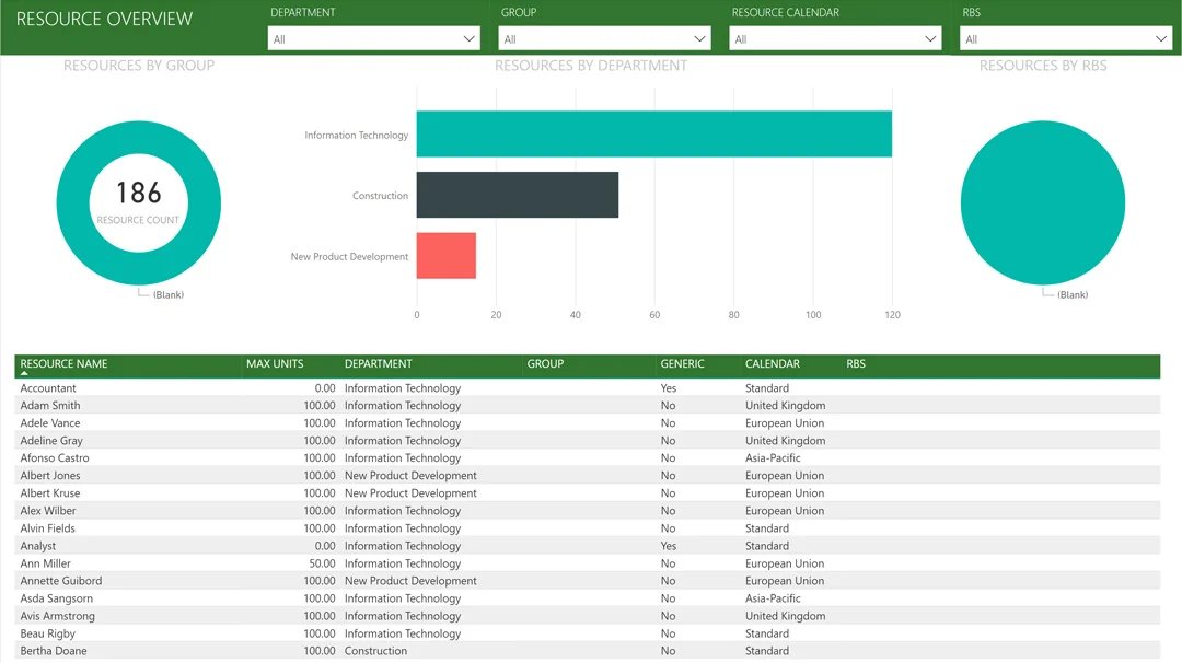 Performance Dashboards
